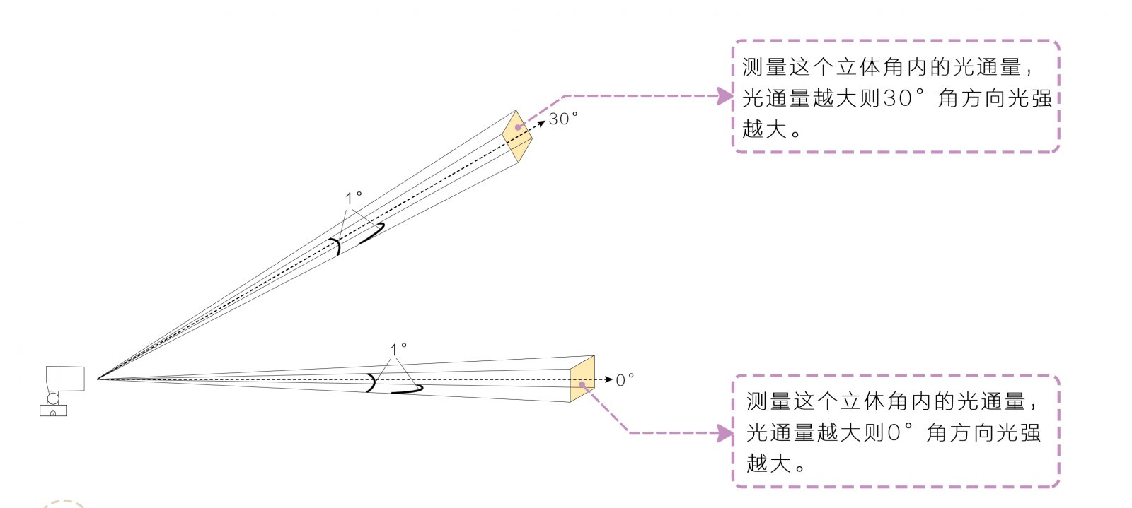 1542000399426335.jpg 光强的概念.jpg