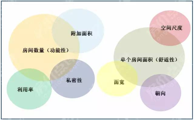 户型的客户敏感点解析值得收藏