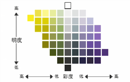 其中,明度更高的白色设为9.5,明度更低的黑色设为1.