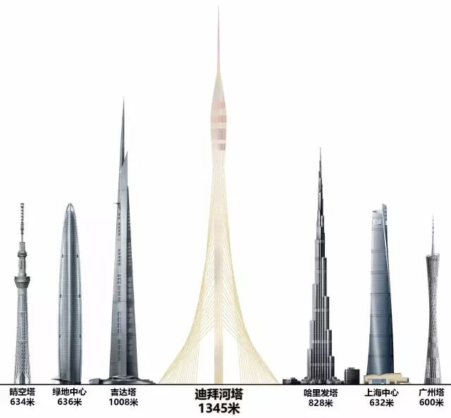 迪拜斥资10亿美元,再造世界最高塔,只为争第一高!