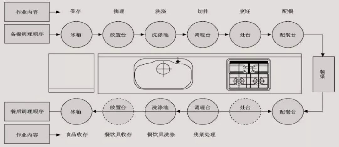 △厨房操作动线 1,高效家务型