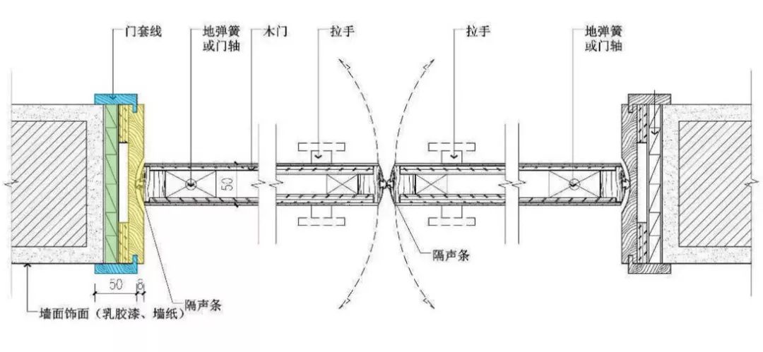 △平板单开门构造示意图 绿色部分为木基层,把门与墙体连接固定在一