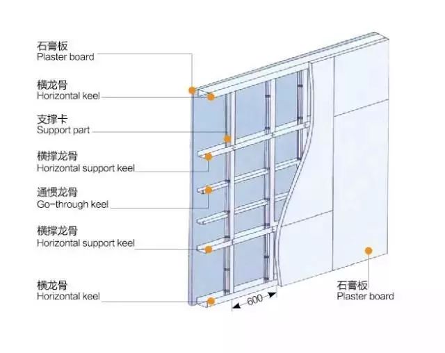 窗框—安装附加龙骨—安装支撑龙骨—检查龙骨安装—电气铺管安附墙