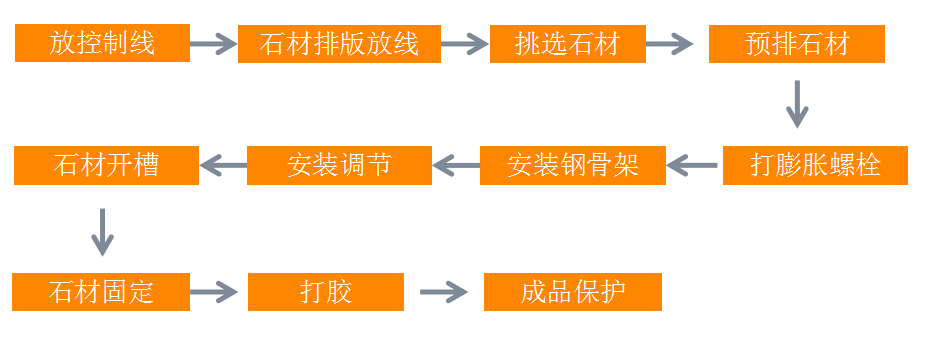 大理石干挂施工工艺全过程解析