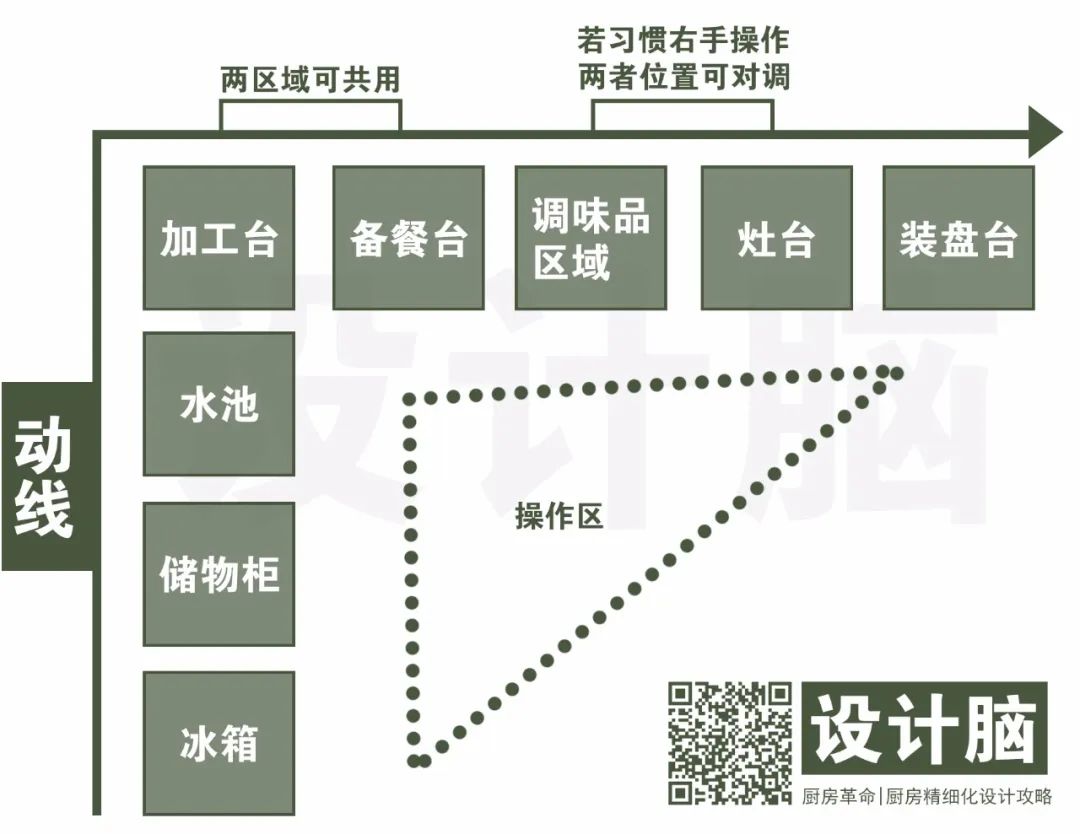 更科学的厨房动线和更完整的厨房布局都在这儿了