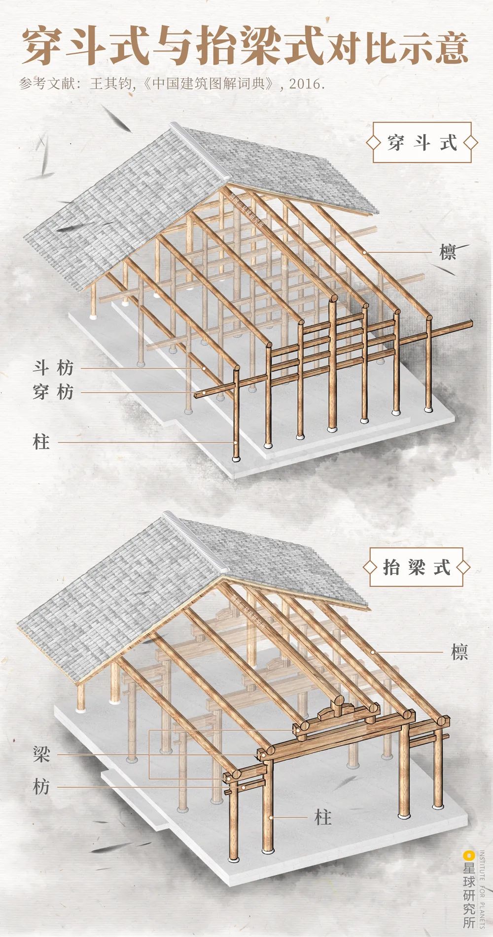 ▼(穿斗式与抬梁式对比示意,檩条直接放置在柱子上,再用穿枋和斗枋