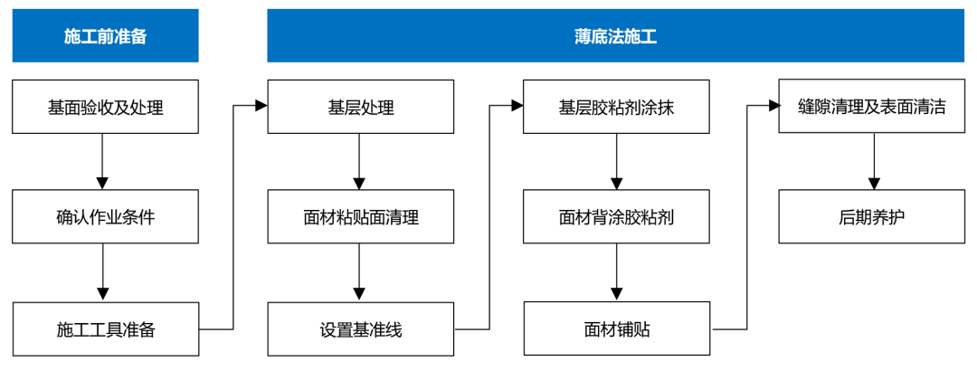 水泥沙浆施工:传统的水泥砂浆贴砖,施工步骤复杂有湿墙,泡砖